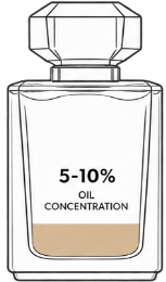 Eau De Toilette - 5-10% Oil Concentration